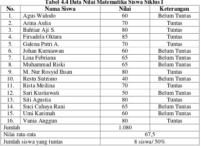 Tabel 4.4 Data Nilai Matematika Siswa Siklus I 