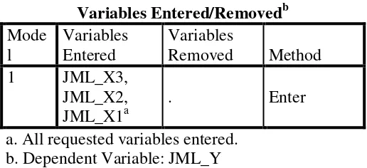 Tabel ini untuk menunjukkan variabel-variabel mana yang dimasukkan dan 