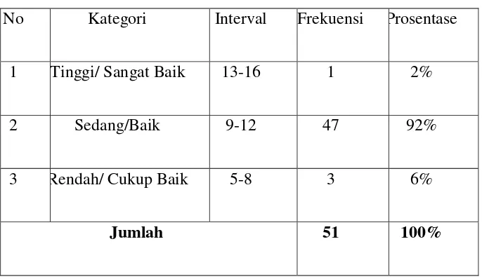 Tabel 4.6 Frekuensi Prosentase 