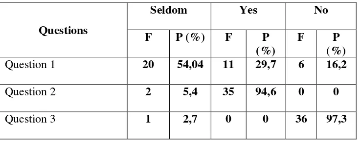 Table 4.7 Seldom 