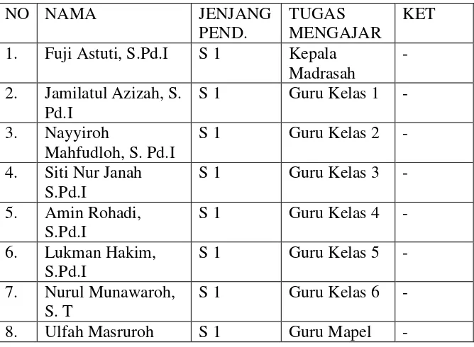 Tabel 3.4  Daftar Guru MI Ma’arif Sraten Kecamatan Tuntang Kabupaten Semarang Tahun 2014