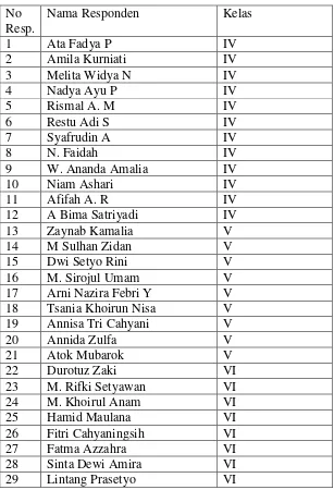 Tabel 3.5 Daftar Nama Responden 