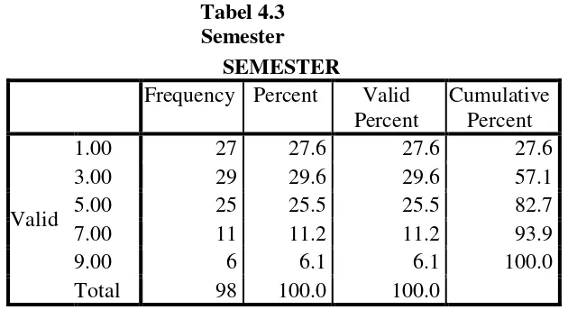 Tabel 4.3 Semester 