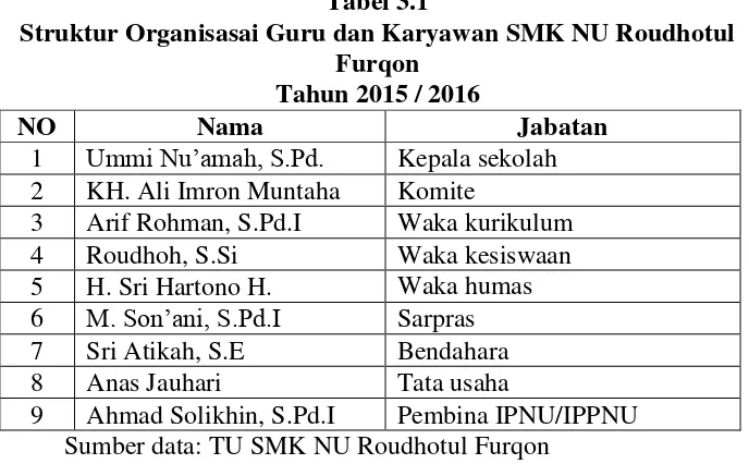 Tabel 3.1 Struktur Organisasai Guru dan Karyawan SMK NU Roudhotul 