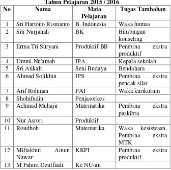 Tabel 3.2 Rekapitulasi Guru dan Karyawan SMK NU Roudhotul Furqon 