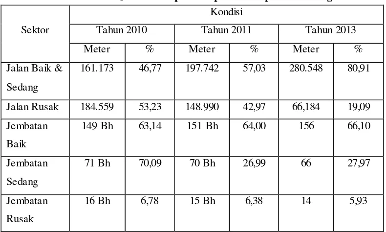 Tabel 3.4.1 Kondisi Jalan serta prasana pada Kabupaten Lamongan 