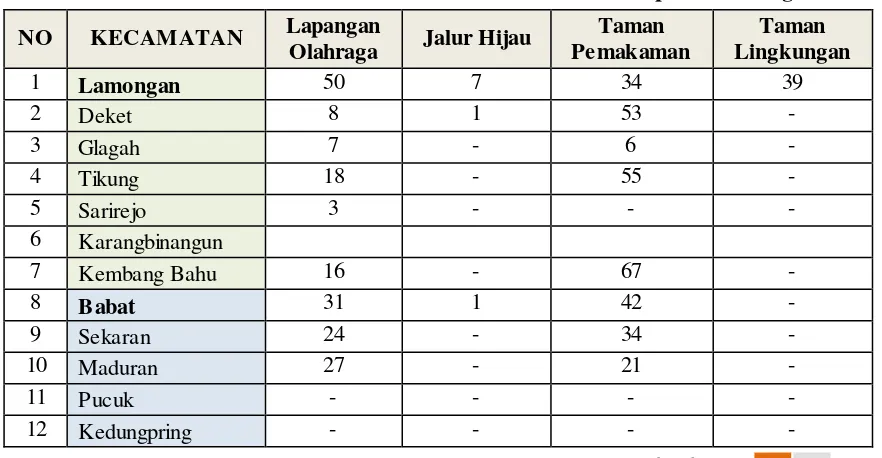 TABEL 3.5.2.3. Persebaran Jumlah Klasifikasi RTH di Kabupaten Lamongan 