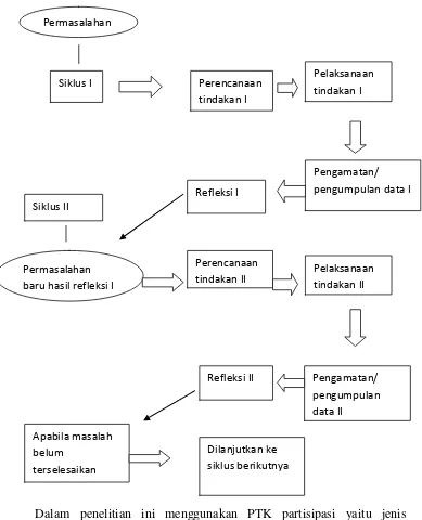 Gambar 1.1 Siklus Penelitian  