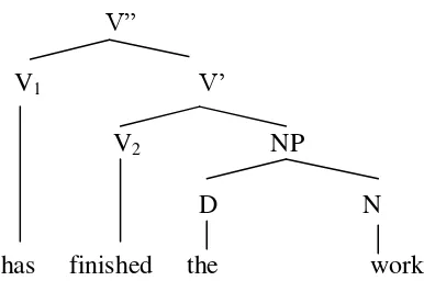 Figure 1.1 The example of Verb Phrase 