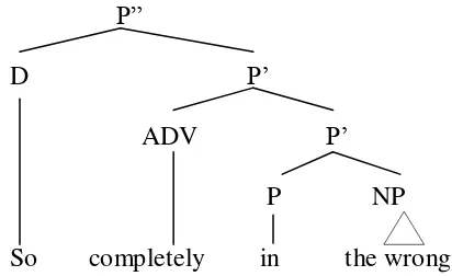 Figure 2.5 The example of Prepositional Phrase 