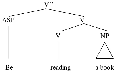 Figure 2.11 The Example of Constructions Verb Phrase 