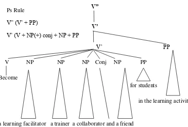 Figure 4.9 The schema ofV” (V + NP + NP + NP + Conj+ NP + PP 