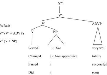 Figure 4.10The schema of V’’ (V’ (V + NP) + ADVP (Adjunct)) 