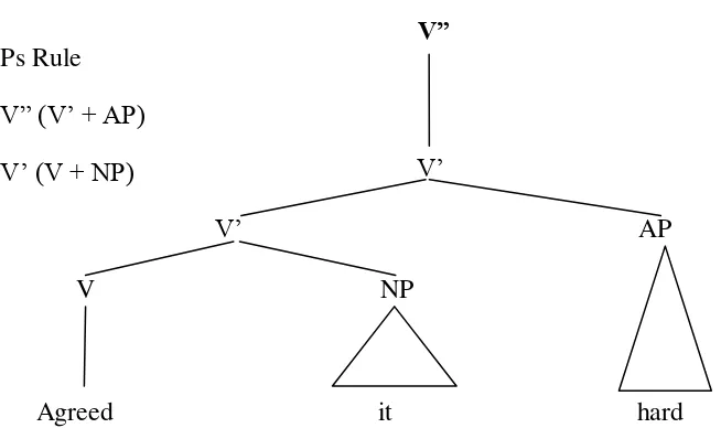 Figure 4.16 The scheme of V” (V + NP + AP) 