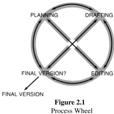  Figure 2.1                Process Wheel 