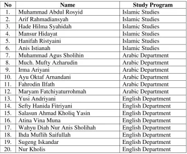 Table 3.3 Member of International Class Program 2012 