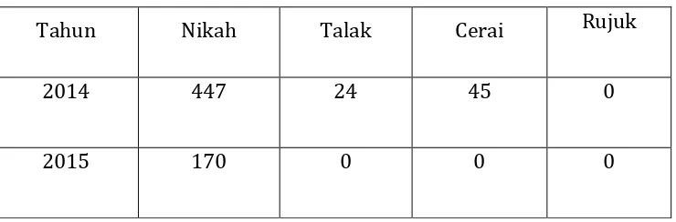 Tabel 3.1 data Jumlah Nikah, Talak, Cerai, Rujuk, Kantor 