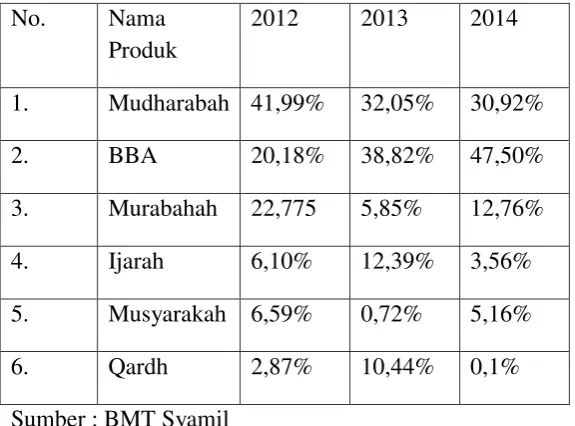 Tabel 4.2 Perbandingan produk pembiayaan yang ada di BMT Syamil 