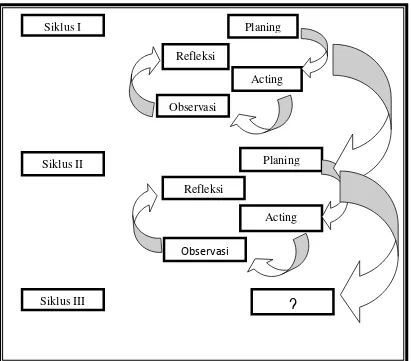 Gambar 1.1 skema Siklus PTK.(Arikunto 2006: 34) 