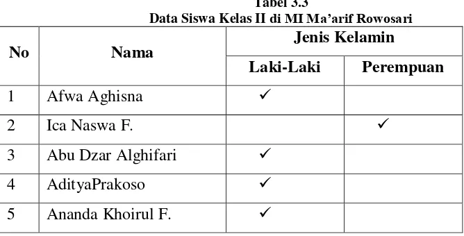 Tabel 3.2 MI Ma’arif Rowosari 