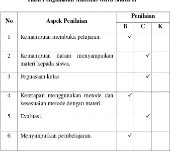 Tabel 4.7 Hasil Pengamatan Aktifitas Guru Siklus II 