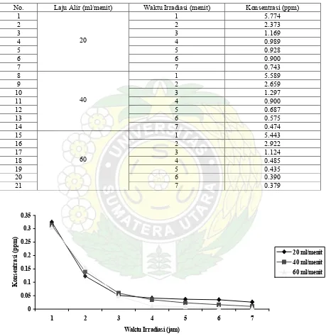 Tabel 1.  Hasil Perhitungan Konsentrasi Larutan Asam Benzoat 8 ppm Setelah Didegradasi SecaraFotokatalitik pada Berbagai Variasi Waktu Irradiasi dan Laju Alir