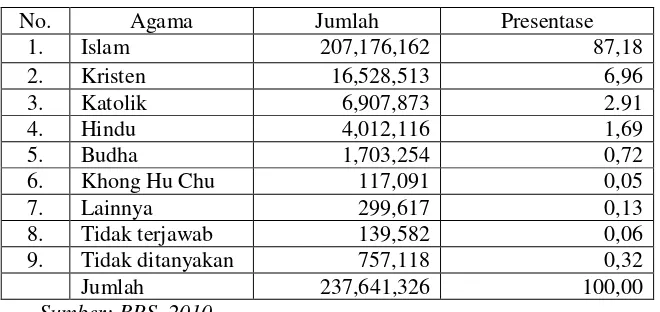 Tabel 1.2 AGAMA YANG DIANUT OLEH PENDUDUK INDONESIA 