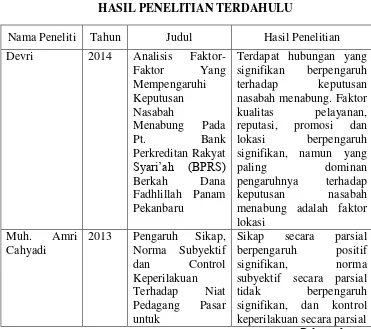 Tabel 1.3 HASIL PENELITIAN TERDAHULU 