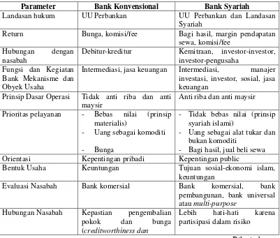 Tabel 2.2 Perbedaan Bank Konvensional Dan Bank Syariah 