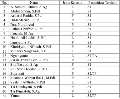 Tabel 3.1 Data nama-nama guru MI Ma’arif Mangunsari