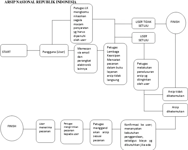 Gambar 2. Flowchart Layanan Secara Tidak Langsung 