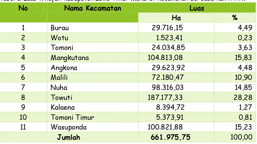 Tabel 1. Luas Wilayah Kabupaten Luwu Timur Menurut Kecamatan berdasarkan RTRW No Nama Kecamatan Luas 