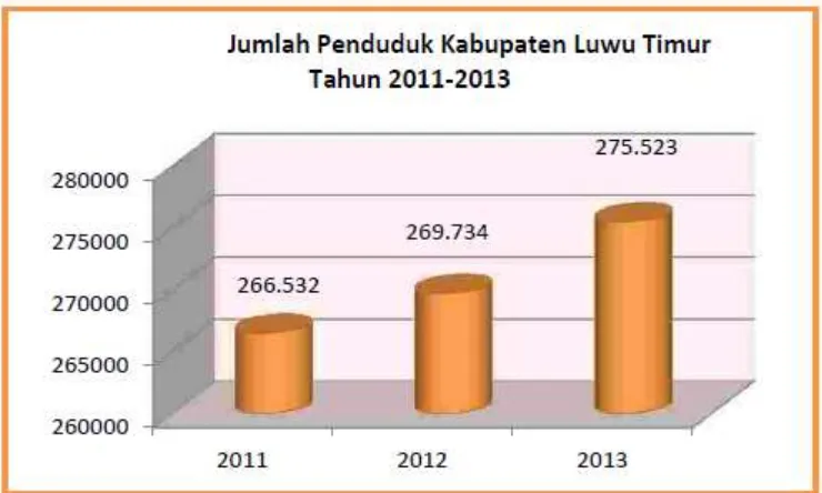 Gambar 2. Grafik Jumlah Penduduk Kab. Luwu Timur Tahun 2011-2013 (Sumber: Kabupaten Luwu timur dalam angka, 2014) 