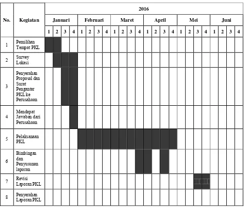 Tabel 1.1 Jadwal Kegiatan Praktik Kegiatan Lapangan 