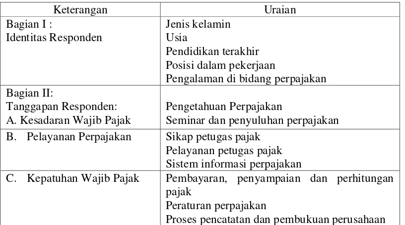 Tabel 2 Rancangan Kuisioner Penelitian 