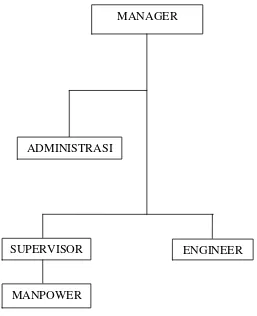 Gambar 3.1. Struktur organisasi 