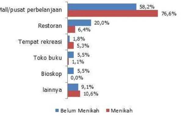 Gambar 1.1 Tempat favorit wanita untuk menghabiskan waktu luang