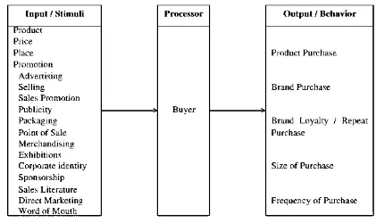 Gambar 2.1  Black Box Model