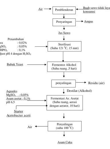 Gambar 3.1 Diagram alir cara kerja 