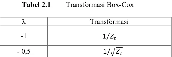 Tabel 2.1 Transformasi Box-Cox 