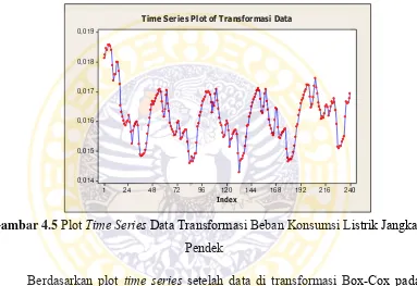 Gambar 4.5 Plot Time Series Data Transformasi Beban Konsumsi Listrik Jangka 