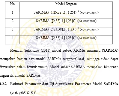 Tabel 4.1 Model Subset SARIMA Dugaan Data Beban Konsumsi Listrik Jawa 