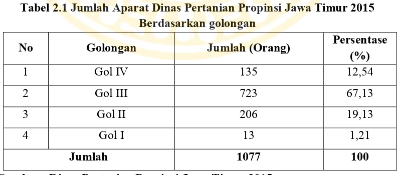 Tabel 2.1 Jumlah Aparat Dinas Pertanian Propinsi Jawa Timur 2015 