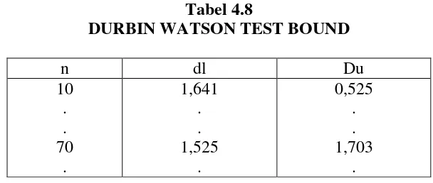 Tabel 4.8 DURBIN WATSON TEST BOUND 