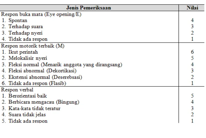 Tabel 2.1 Tingkat Kesadaran Glasglow Coma Scale