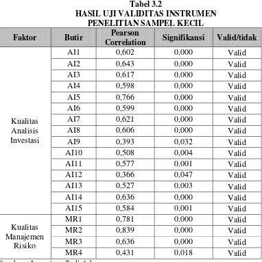Tabel 3.2 HASIL UJI VALIDITAS INSTRUMEN 