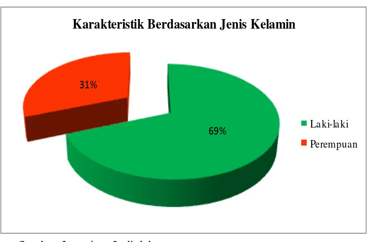 Gambar 4.1 Karakteristik Responden Berdasarkan Jenis Kelamin 