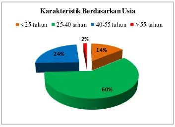 Gambar 4.2 Karakteristik Responden Berdasarkan Usia 