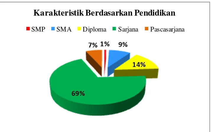 Gambar 4.3 Karakteristik Responden Berdasarkan Pendidikan 