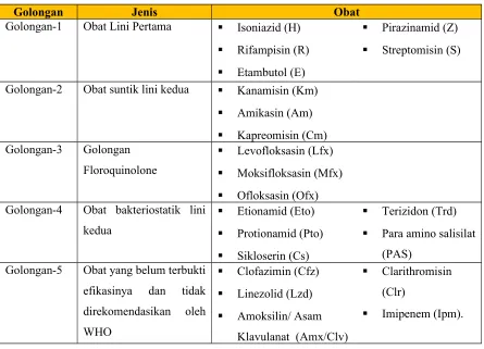 Tabel 4: Pengelompokan OAT 